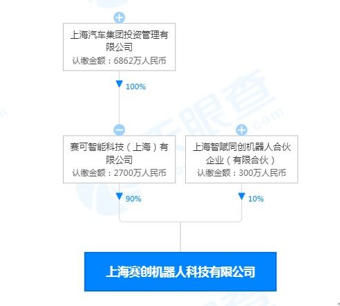 上汽集團布局機器人領(lǐng)域，成立注冊資本3000萬科技公司